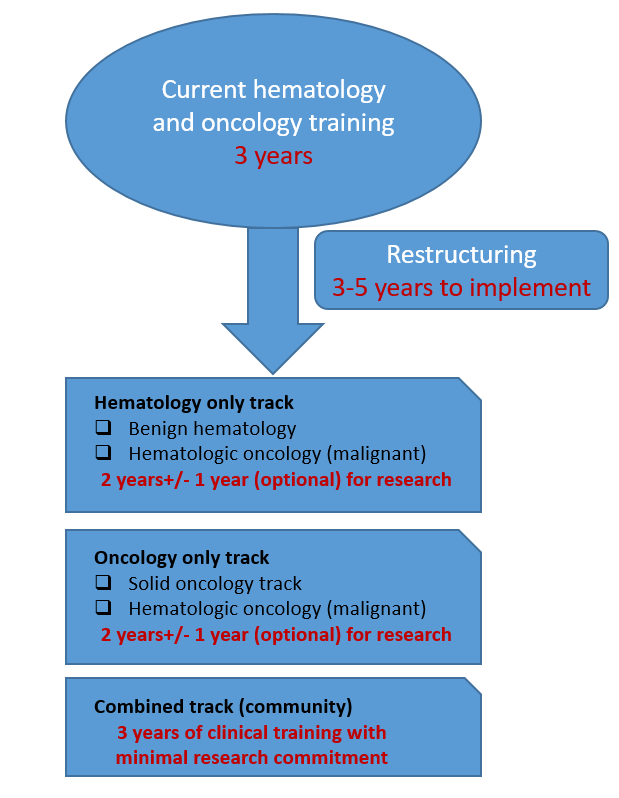 Figure 1: Suggested Training Restructuring flowchart