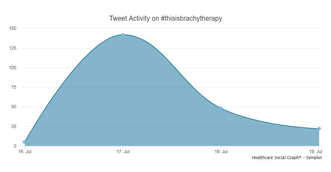 Brachytherapy campaign tweet activity