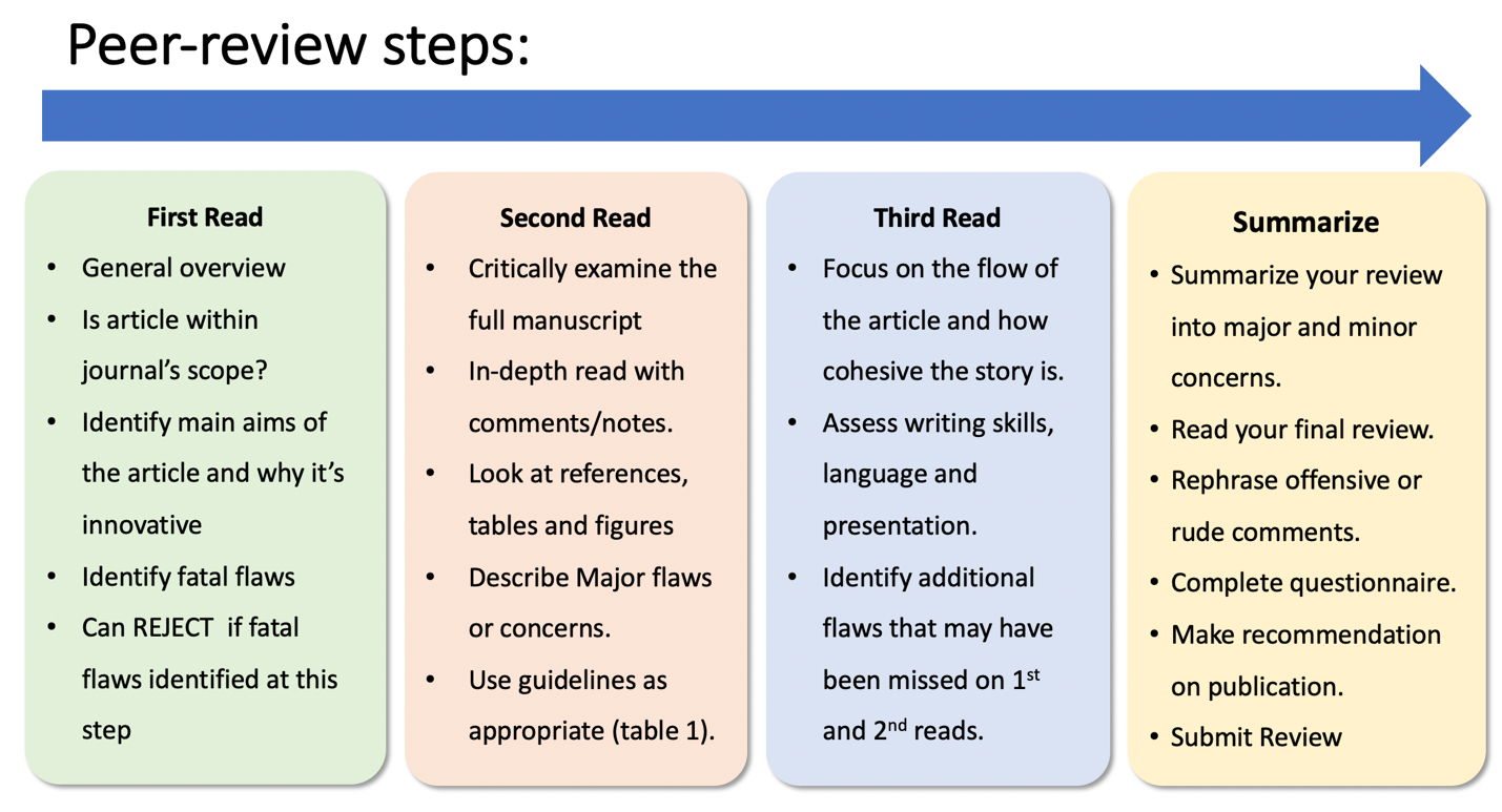 Figure 1: Flowchart of Steps Involved in the Peer Review Process