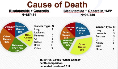 cause of death chart comparing prostate and other cancers