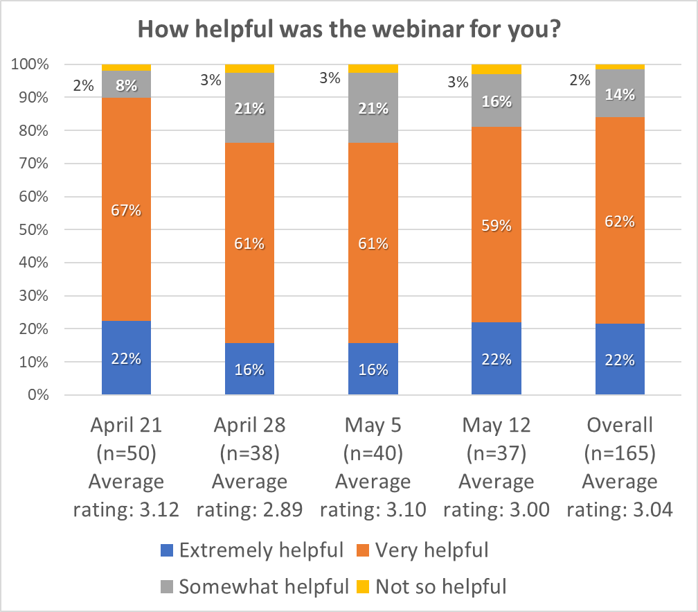 Graph: Participant feedback on helpfulness of webinar