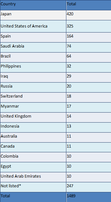 Table of webinar participants by country