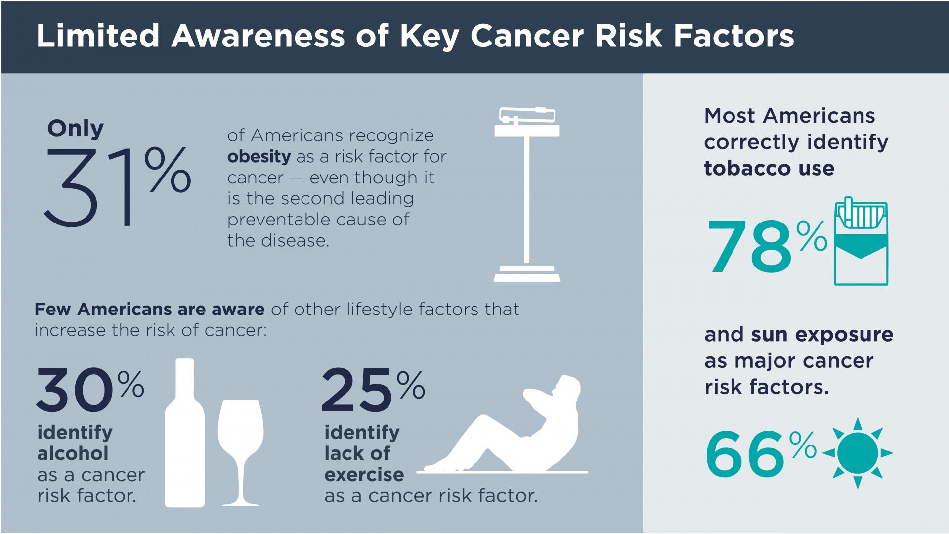 Limited Awareness of Key Cancer Risk Factors