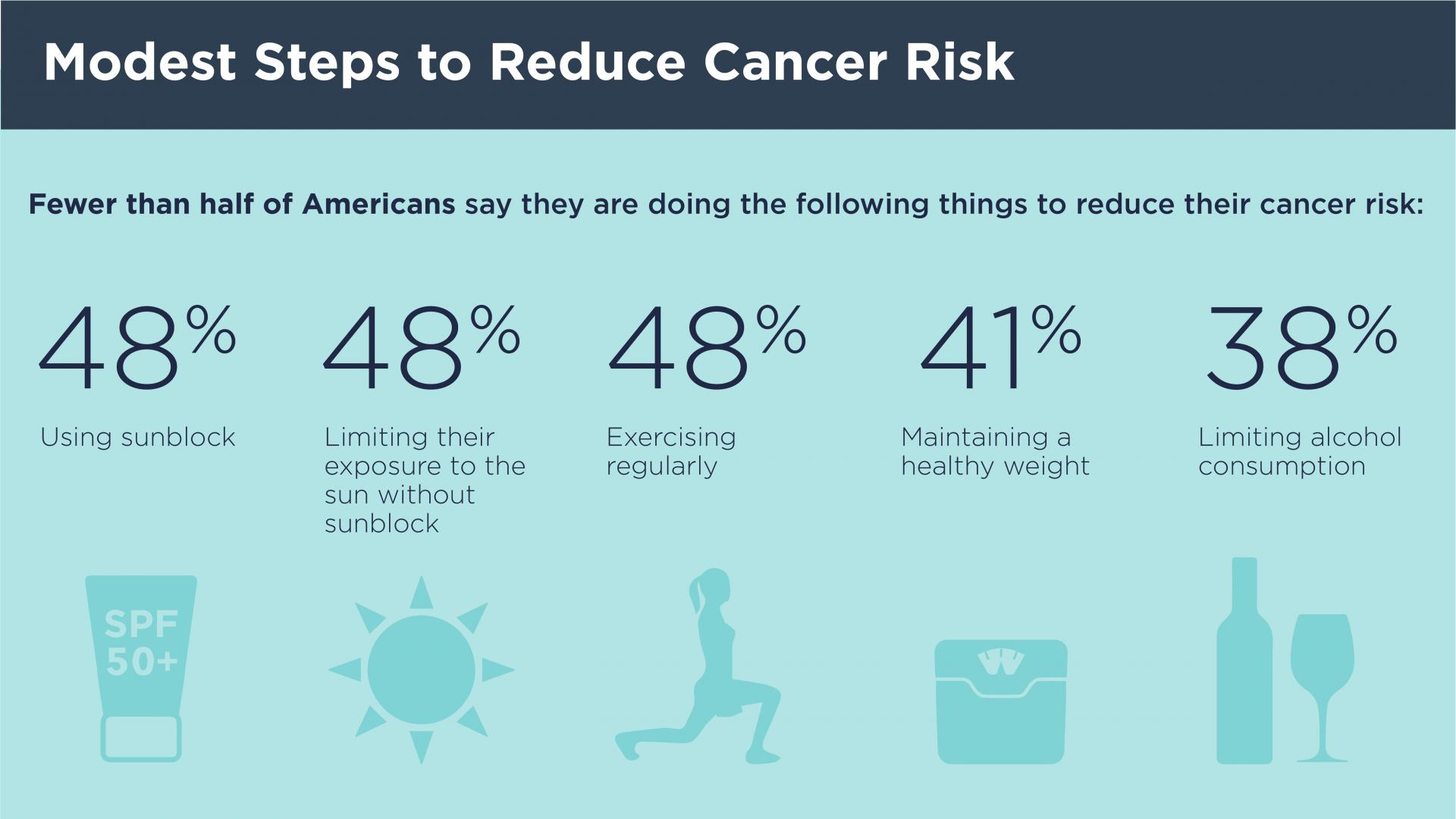 Modest Steps to Reduce Cancer Risk infogram