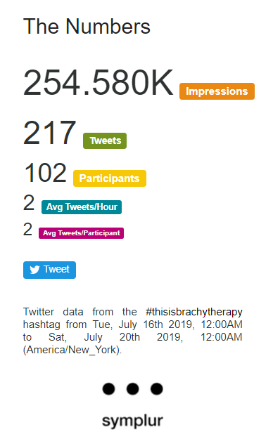 Brachytherapy campaign Symplur results