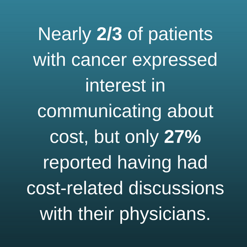 Two-thirds of patients with cancer want to discuss cost.