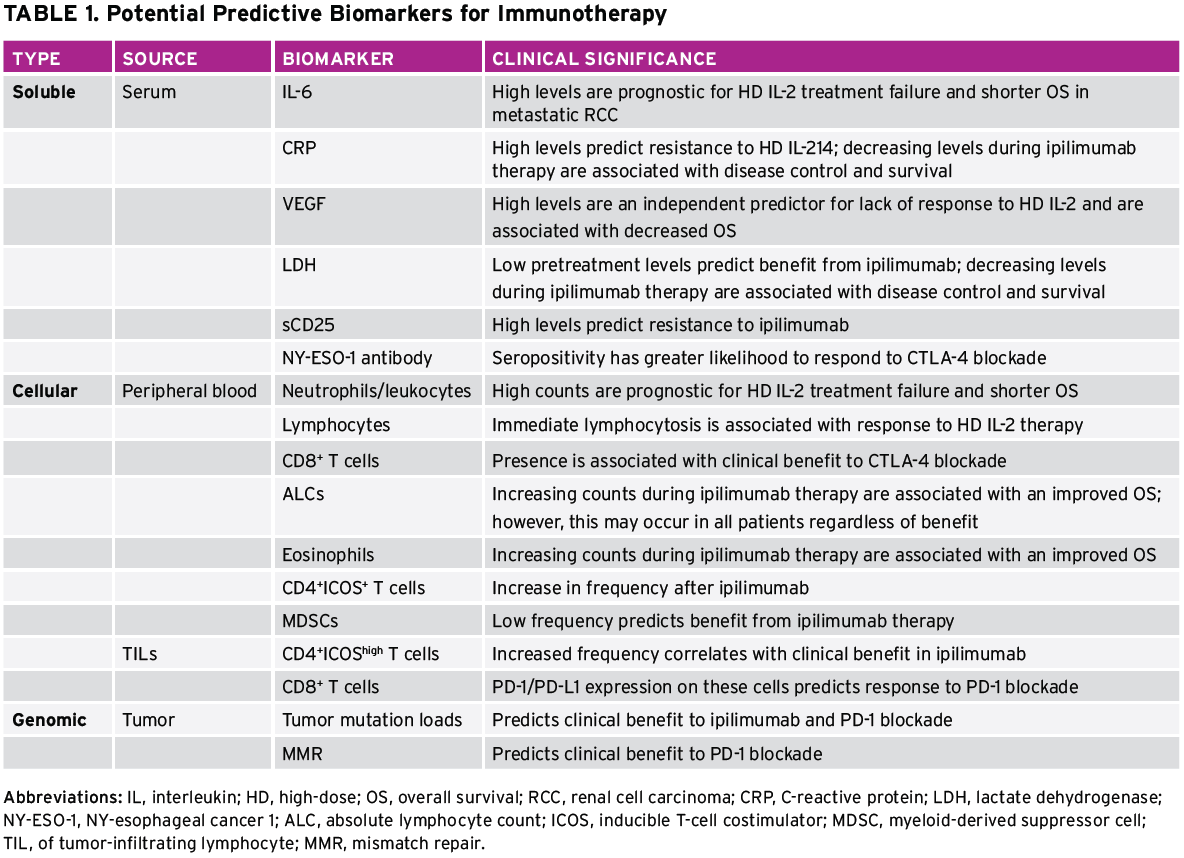 Table displaying potential predictive biomarkers for immunotherapy
